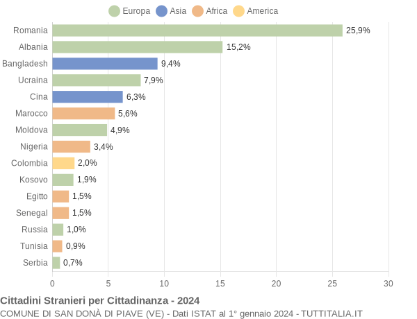 Grafico cittadinanza stranieri - San Donà di Piave 2024