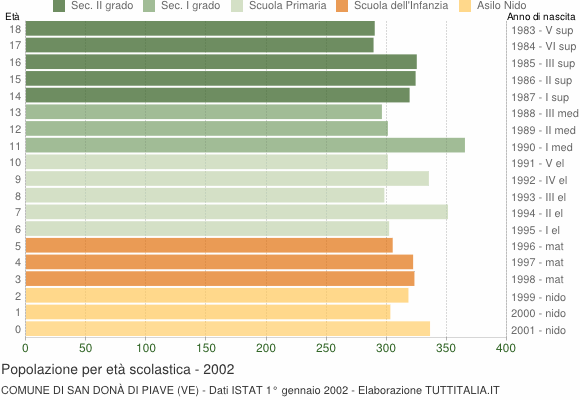 Grafico Popolazione in età scolastica - San Donà di Piave 2002