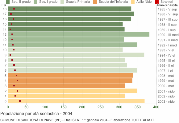 Grafico Popolazione in età scolastica - San Donà di Piave 2004