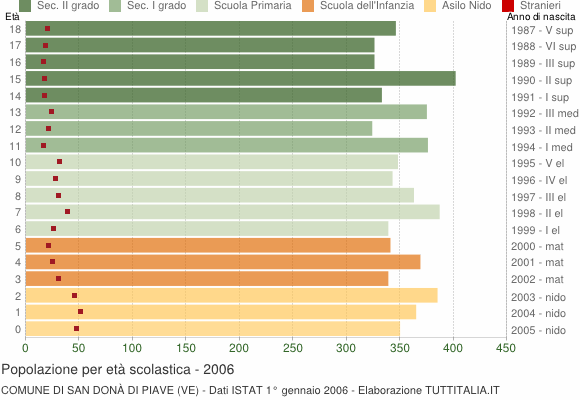 Grafico Popolazione in età scolastica - San Donà di Piave 2006