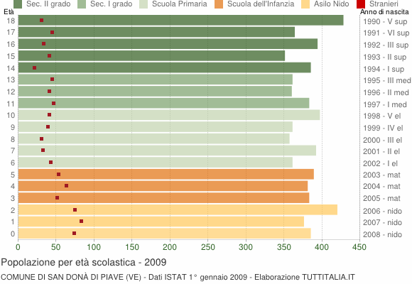 Grafico Popolazione in età scolastica - San Donà di Piave 2009