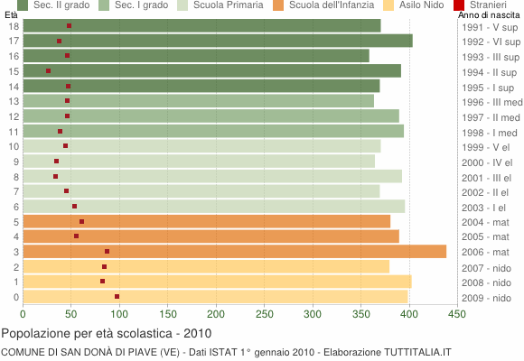 Grafico Popolazione in età scolastica - San Donà di Piave 2010