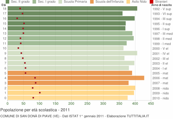 Grafico Popolazione in età scolastica - San Donà di Piave 2011