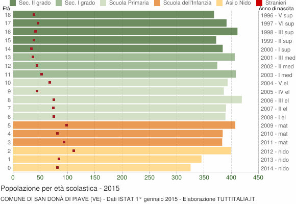 Grafico Popolazione in età scolastica - San Donà di Piave 2015
