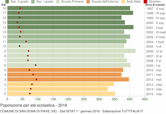 Grafico Popolazione in età scolastica - San Donà di Piave 2016