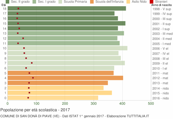 Grafico Popolazione in età scolastica - San Donà di Piave 2017