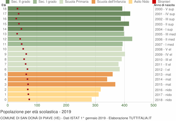 Grafico Popolazione in età scolastica - San Donà di Piave 2019