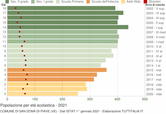 Grafico Popolazione in età scolastica - San Donà di Piave 2021