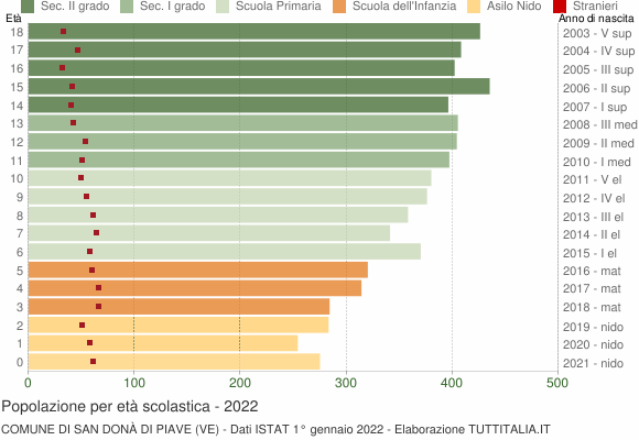 Grafico Popolazione in età scolastica - San Donà di Piave 2022
