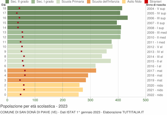 Grafico Popolazione in età scolastica - San Donà di Piave 2023