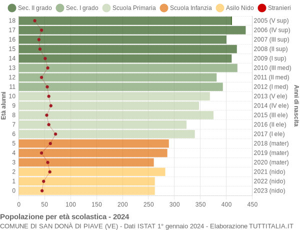 Grafico Popolazione in età scolastica - San Donà di Piave 2024