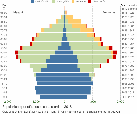Grafico Popolazione per età, sesso e stato civile Comune di San Donà di Piave (VE)