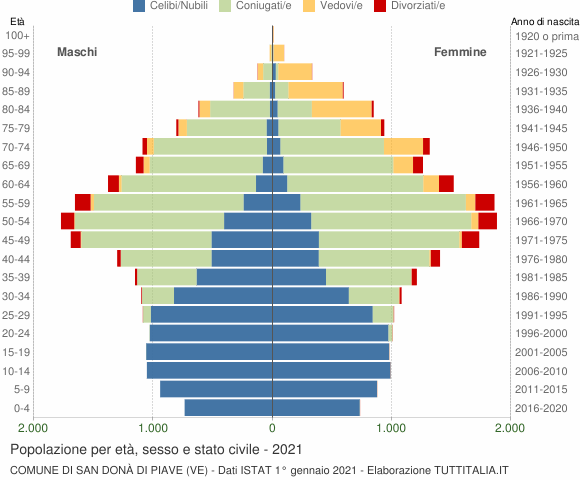Grafico Popolazione per età, sesso e stato civile Comune di San Donà di Piave (VE)