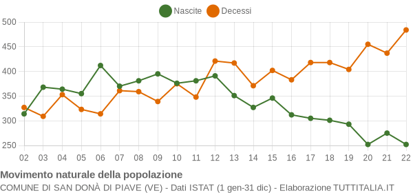 Grafico movimento naturale della popolazione Comune di San Donà di Piave (VE)