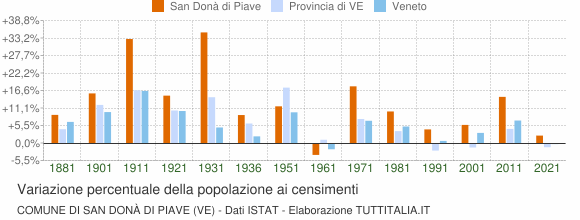 Grafico variazione percentuale della popolazione Comune di San Donà di Piave (VE)