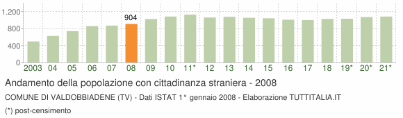 Grafico andamento popolazione stranieri Comune di Valdobbiadene (TV)