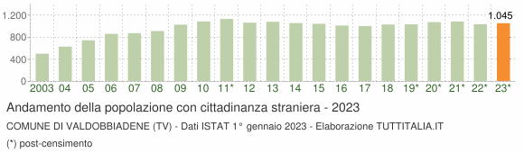 Grafico andamento popolazione stranieri Comune di Valdobbiadene (TV)