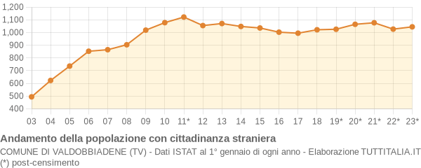 Andamento popolazione stranieri Comune di Valdobbiadene (TV)