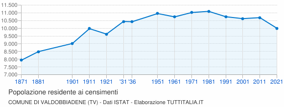 Grafico andamento storico popolazione Comune di Valdobbiadene (TV)