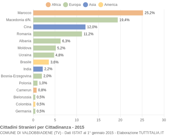 Grafico cittadinanza stranieri - Valdobbiadene 2015