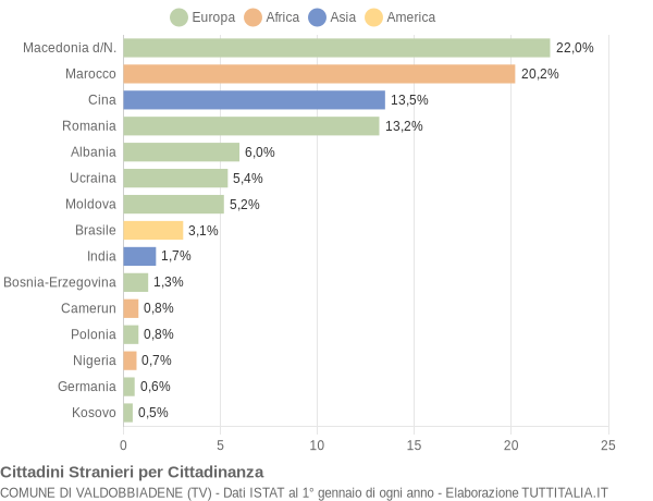 Grafico cittadinanza stranieri - Valdobbiadene 2018