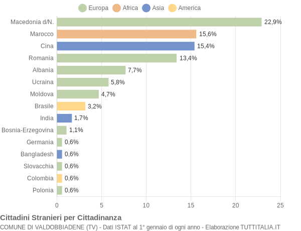 Grafico cittadinanza stranieri - Valdobbiadene 2021