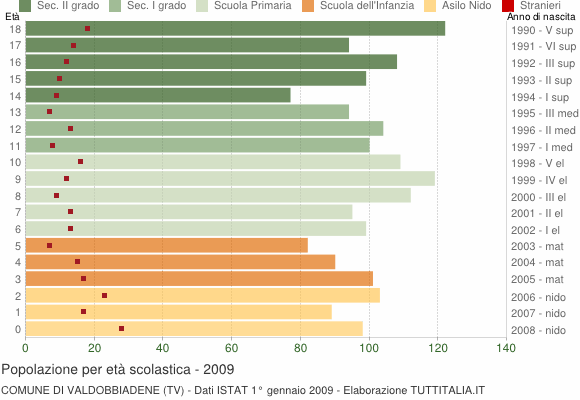 Grafico Popolazione in età scolastica - Valdobbiadene 2009