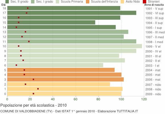 Grafico Popolazione in età scolastica - Valdobbiadene 2010