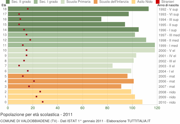 Grafico Popolazione in età scolastica - Valdobbiadene 2011