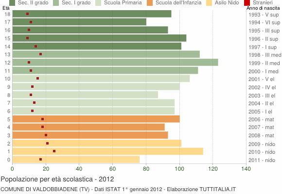 Grafico Popolazione in età scolastica - Valdobbiadene 2012