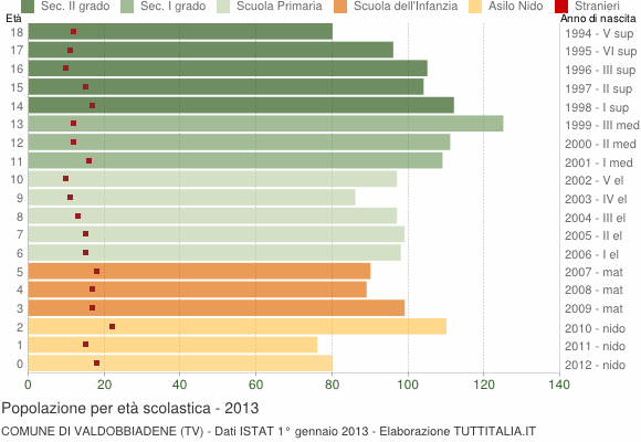 Grafico Popolazione in età scolastica - Valdobbiadene 2013