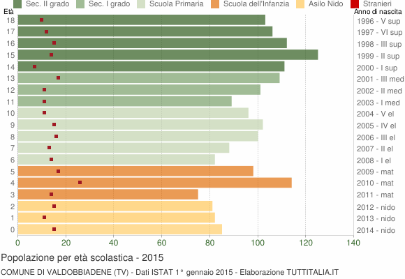 Grafico Popolazione in età scolastica - Valdobbiadene 2015
