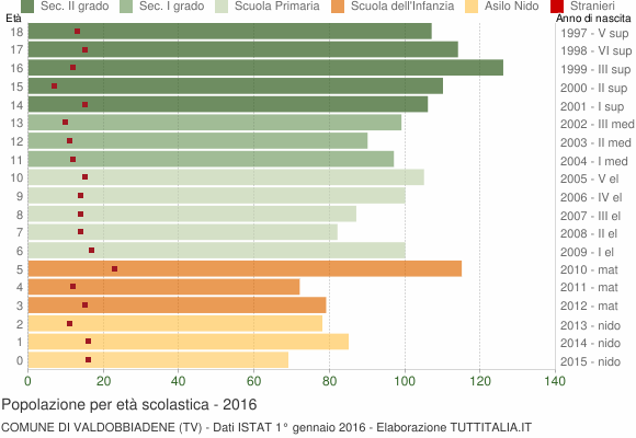 Grafico Popolazione in età scolastica - Valdobbiadene 2016
