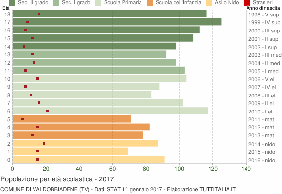 Grafico Popolazione in età scolastica - Valdobbiadene 2017
