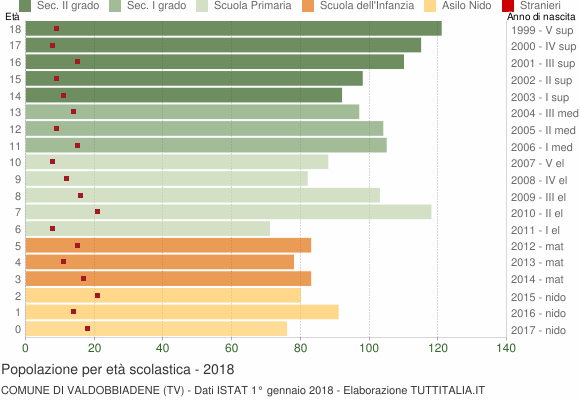 Grafico Popolazione in età scolastica - Valdobbiadene 2018