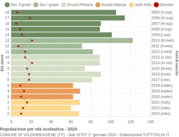 Grafico Popolazione in età scolastica - Valdobbiadene 2024