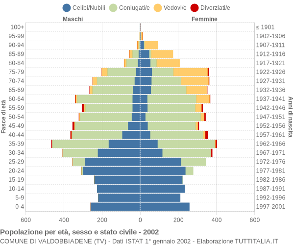Grafico Popolazione per età, sesso e stato civile Comune di Valdobbiadene (TV)