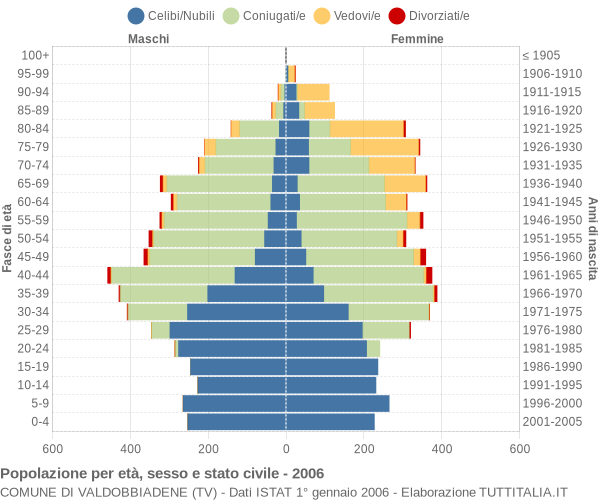 Grafico Popolazione per età, sesso e stato civile Comune di Valdobbiadene (TV)