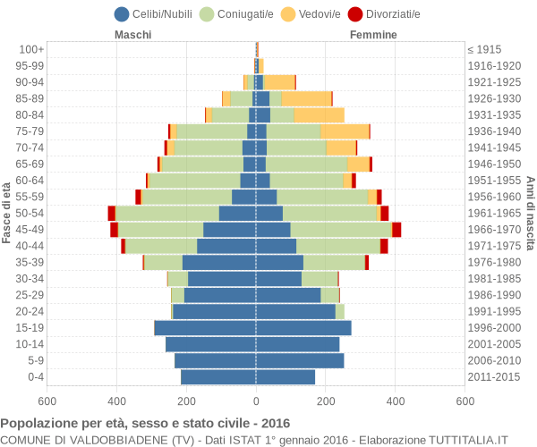 Grafico Popolazione per età, sesso e stato civile Comune di Valdobbiadene (TV)
