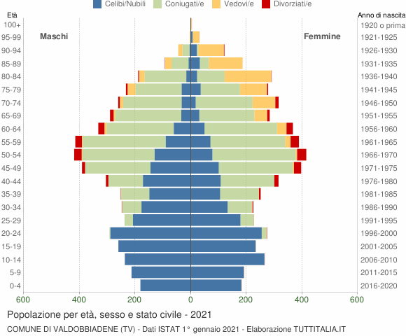 Grafico Popolazione per età, sesso e stato civile Comune di Valdobbiadene (TV)