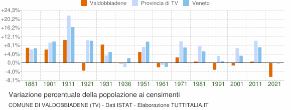 Grafico variazione percentuale della popolazione Comune di Valdobbiadene (TV)