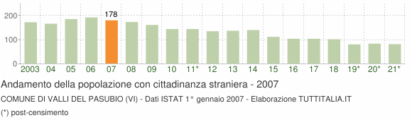 Grafico andamento popolazione stranieri Comune di Valli del Pasubio (VI)
