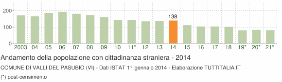 Grafico andamento popolazione stranieri Comune di Valli del Pasubio (VI)
