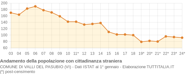 Andamento popolazione stranieri Comune di Valli del Pasubio (VI)