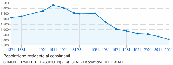 Grafico andamento storico popolazione Comune di Valli del Pasubio (VI)