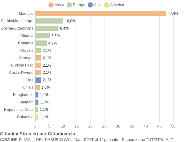 Grafico cittadinanza stranieri - Valli del Pasubio 2006