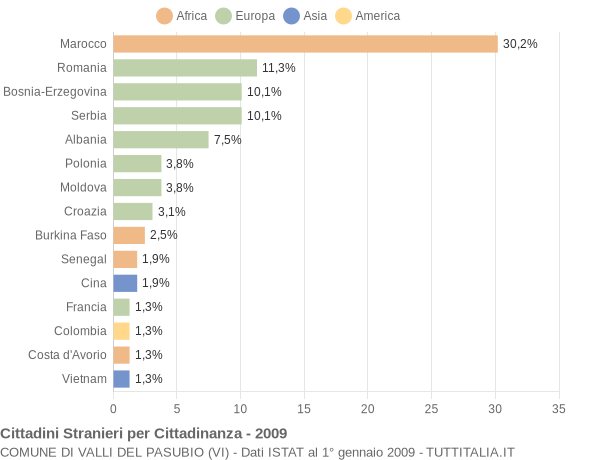 Grafico cittadinanza stranieri - Valli del Pasubio 2009