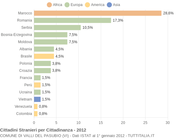 Grafico cittadinanza stranieri - Valli del Pasubio 2012