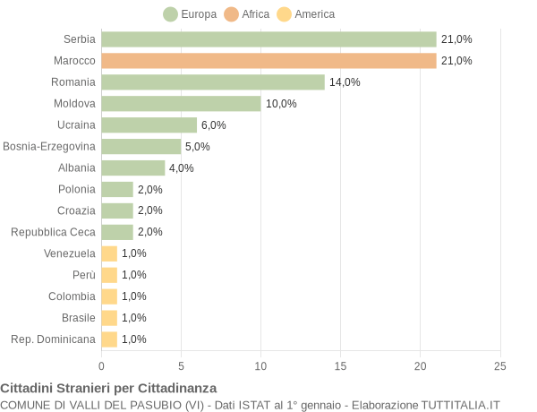 Grafico cittadinanza stranieri - Valli del Pasubio 2018