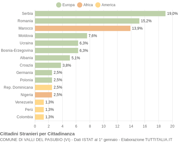 Grafico cittadinanza stranieri - Valli del Pasubio 2019